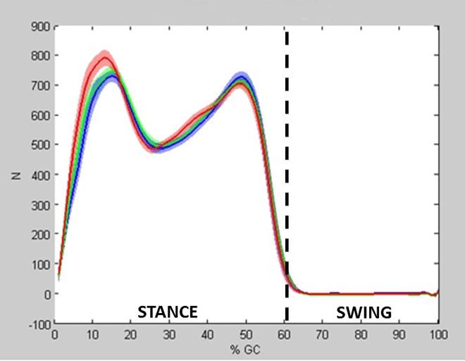 Gait phases