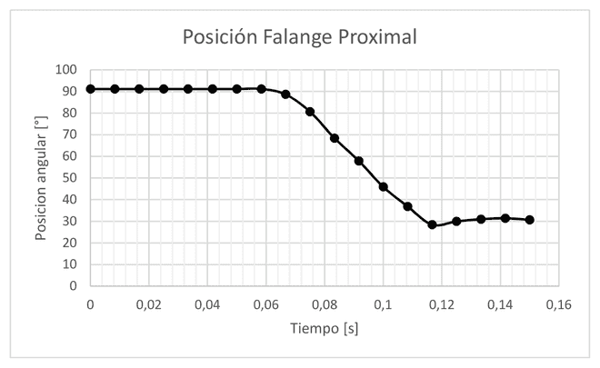 Proximal phalanx position