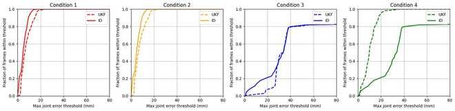 Results with the reference trajectory