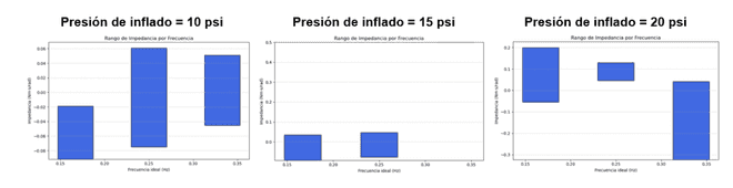 Rangos de impedancia medidos