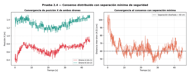 Consenso con separación mínima