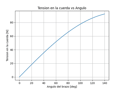 Tensión en la cuerda
