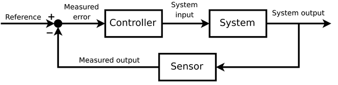 Control loop