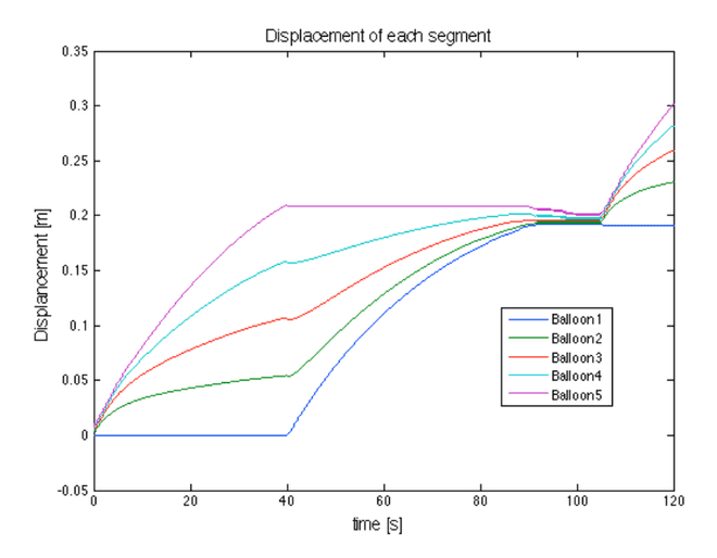 Displacement of each cavity