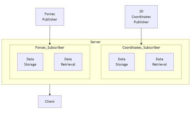 Data transfer