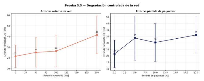 Error de formación con la red degradada