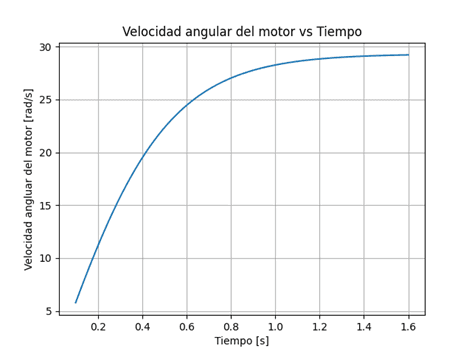 Velocidad angular del motor