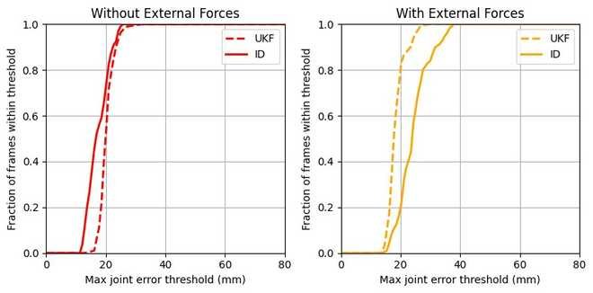 Experimental results