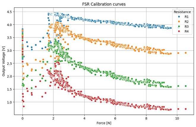 Force sensor calibration
