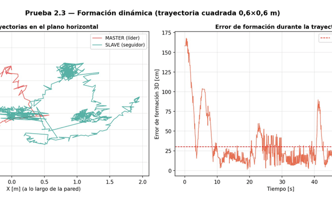 Leader and follower trajectories in dynamic formation, and formation error
