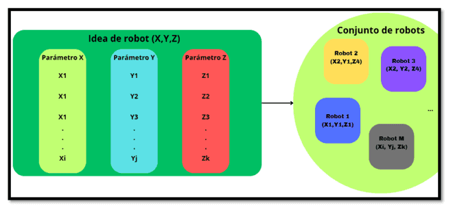 Parameter sets