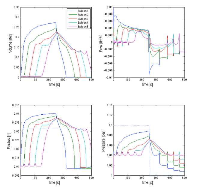 Model variables