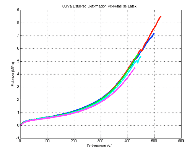 Latex stress-strain curves